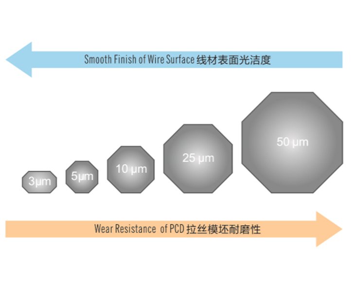Full Grain Sizes of PCD Blanks