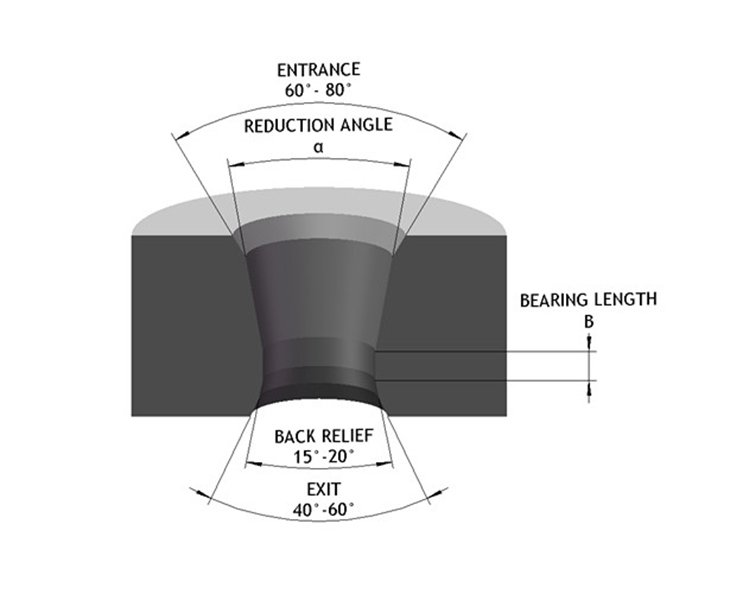 Sufficient Technical Support for Wire Dies