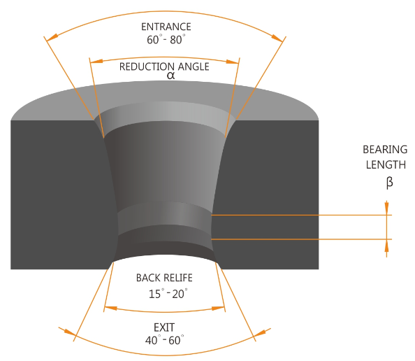 Design of Drawing Dies